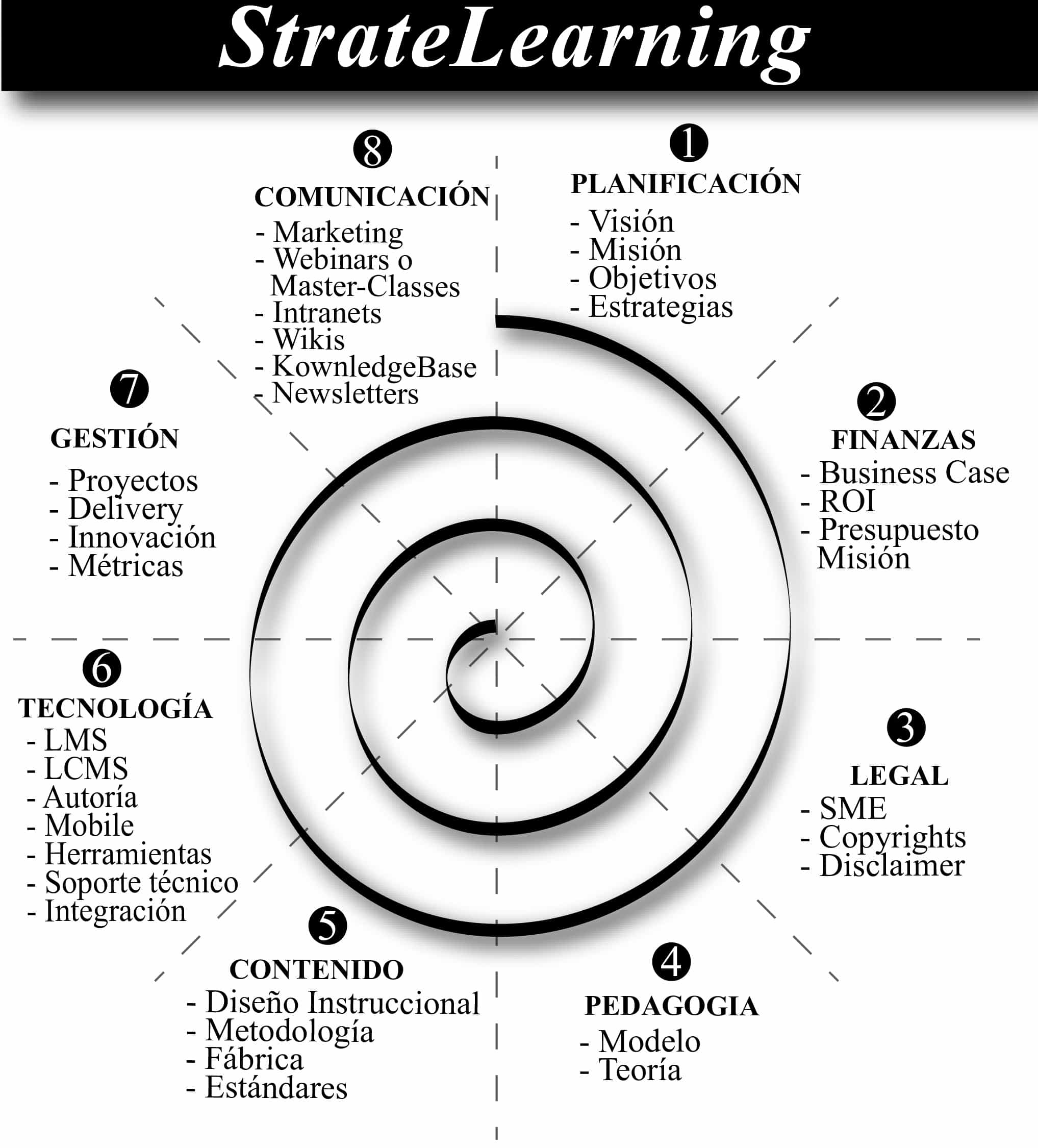 stratelearning